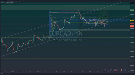 Oanda Eurcad Chart Image By Philiptrade Tradingview