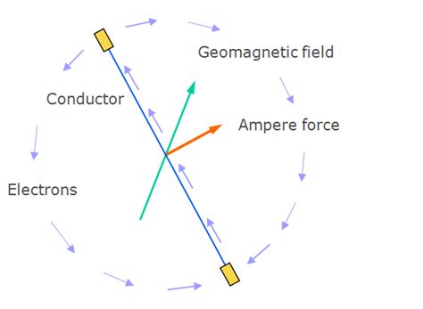 Electrodynamic Technologies — Electrodynamic Propulsion