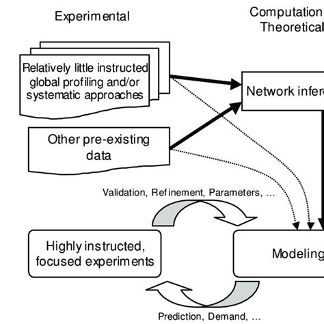 1 Hypothesis Driven Research In Systems Biology Kitano 2002 Download Scientific Diagram