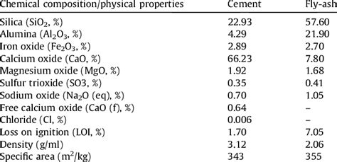 Chemical Composition And Physical Properties Of Cement And Fly Ash