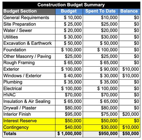 Understanding The Construction Draw Schedule Propertymetrics