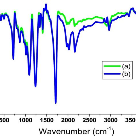 Fourier Transform Infrared Ft‐ir Spectra Of Spray‐coated Polyesters