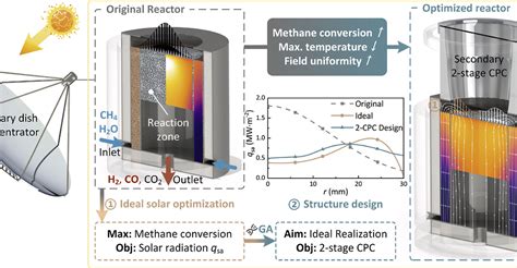 Published At Energy Integrated Design Of Solar Concentrator And