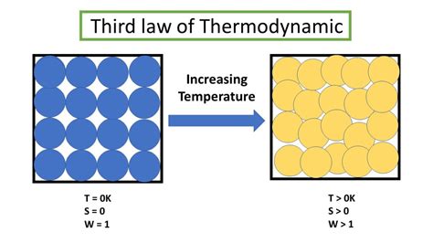 Third Law Of Thermodynamic