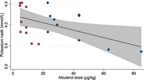 Relationship between nadir potassium concentration and albuterol IH ...