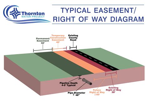 Typical Easement - Barry Wilson, Windsor Town Board 2018-2024