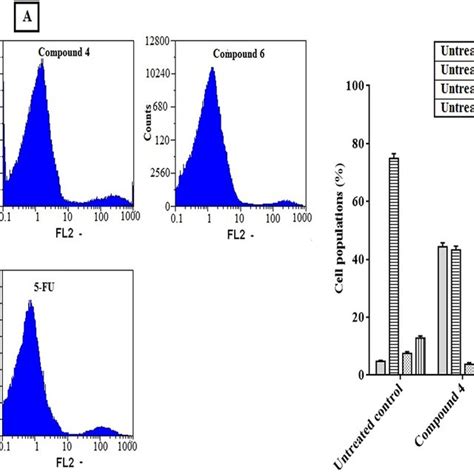 Cell Cycle Distribution Analysis Of Caco Cells Treated With Potent