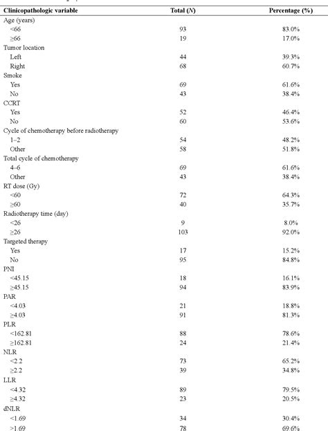 Table 1 From The Development And Validation Of A Nomogram For