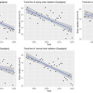 Annual And Seasonal Trend Plots For Solar Radiation In The Gopalganj