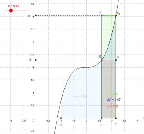 Arealfunktionen Er Stamfunktion Til F Geogebra