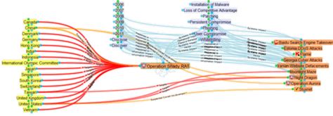 Taxonomic View of Operation Shady RAT | Download Scientific Diagram