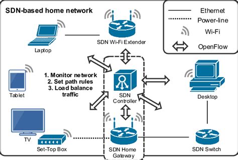 SDN-based hybrid home network architecture. | Download Scientific Diagram