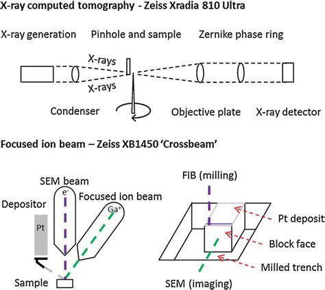 Schematics For X Ray Computed Tomography And Focused Ion Beam Systems