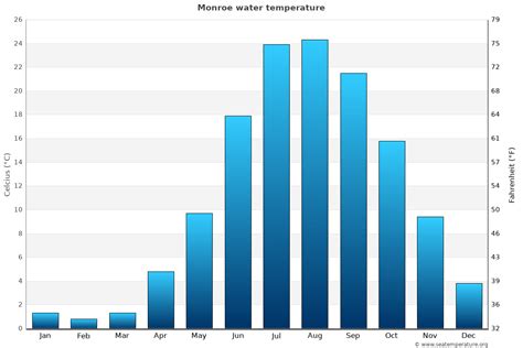 Monroe Water Temperature (MI) | United States