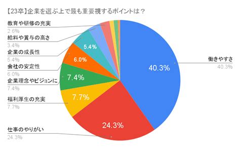 【23卒の就活生の企業選びの軸】1位は「働きやすさ」、しかし「働きやすい企業の探し方が分からない」と答えた就活生は78％と課題あり｜株式会社