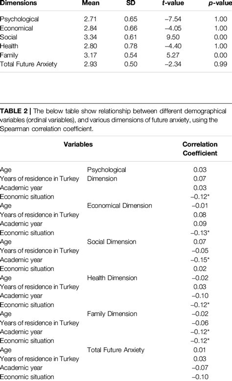 The Below Table Shows The Mean Standard Deviation And Result Of A Download Scientific Diagram