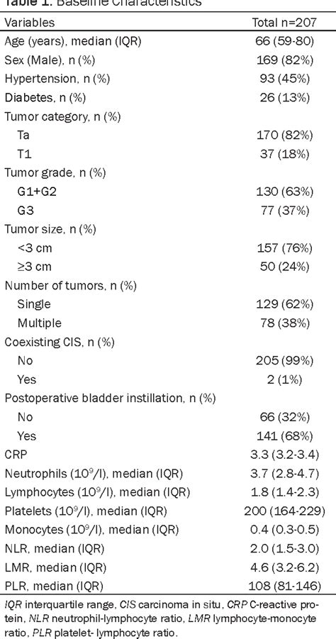 Table 1 From Prognostic Value Of Preoperative Systemic Inflammatory