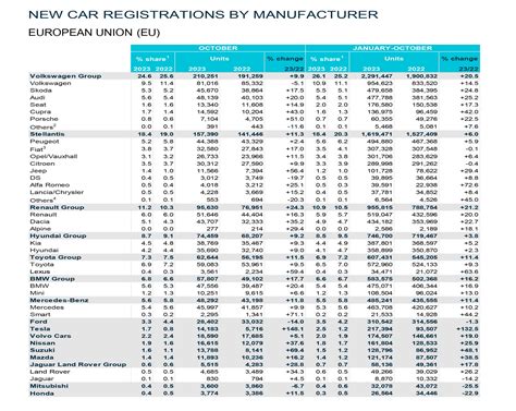 New Car Sales Surge In The EU, BEVs Take 14.2% Market Share | Carscoops
