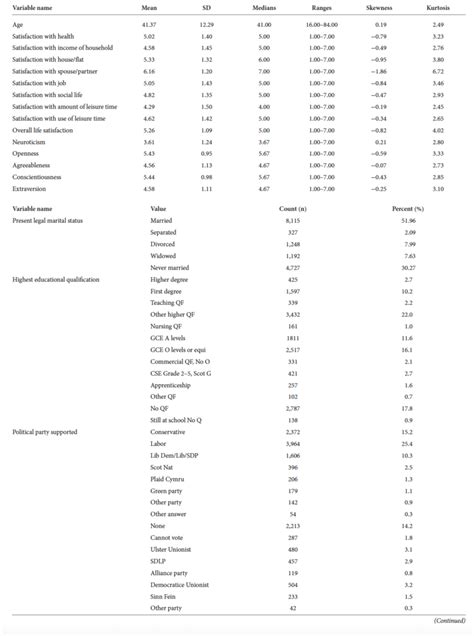 Descriptive Statistics For Continuous And Categorical Variables