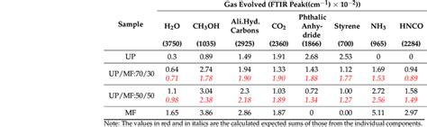 Quantities Of Evolved Gases Calculated From Tga Ftir Spectra Of Up Mf