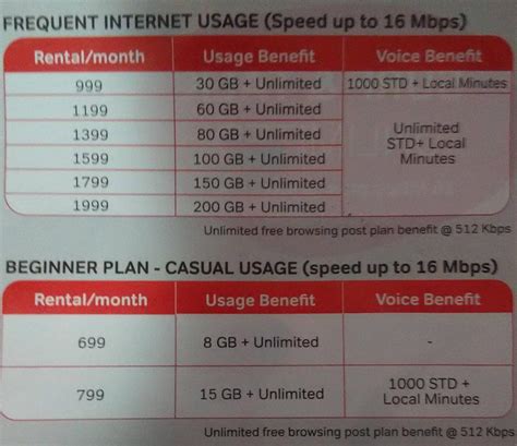 Airtel Broadband New Rapid Broadband Up To 200gb Fup Plans For Delhi