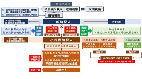 小规模纳税人公司和一般纳税人公司的区别 搜狐大视野 搜狐新闻