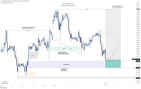 FX EURGBP Chart Image By ICT TRADING HUB TradingView