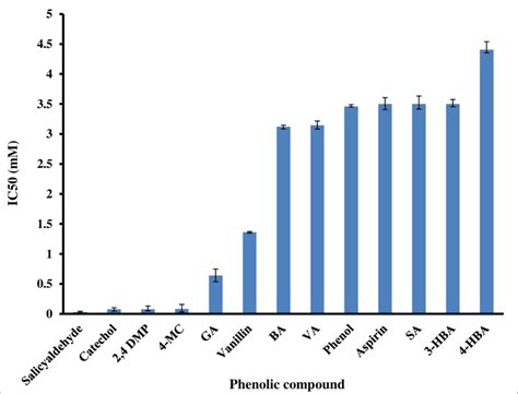 Half Maximal Inhibitory Concentration IC 50 Of The Tested Phenolic