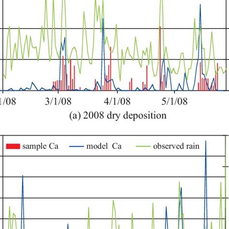 Monthly Averaged Dry Deposition Flux Of Dust Mg M 2 Day 1 Over