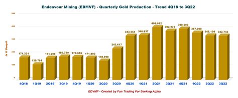 Endeavour Mining Stock A Solid West African Gold Producer Tsx Edv Ca