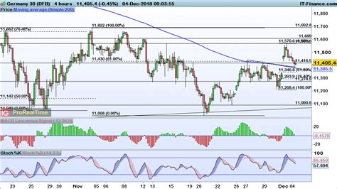 Levels To Watch Ftse 100 Dax And Dow Ig South Africa