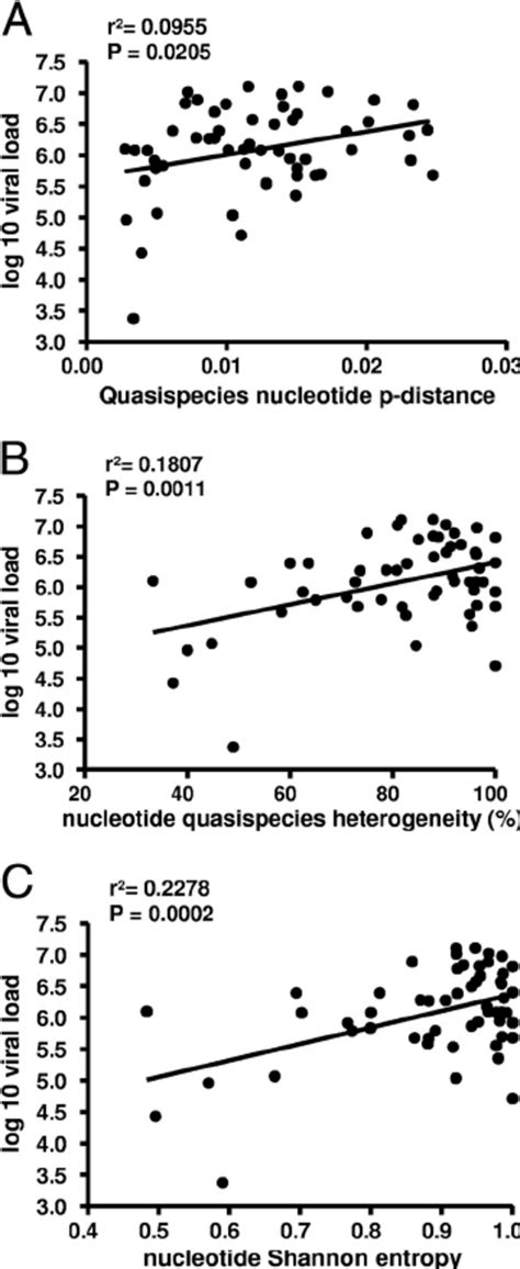 A Quasispecies Nucleotide P Distance As A Function Of The Hcv Viral