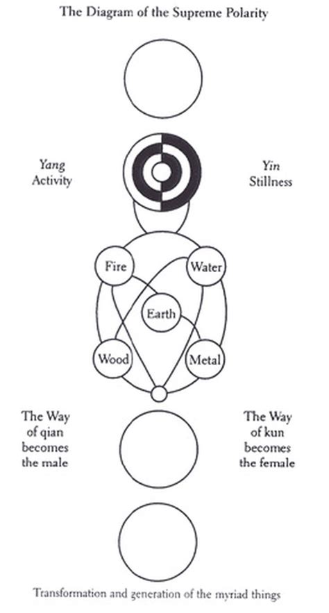 Taoist Visual Symbols | Taoist, Qigong, Yin