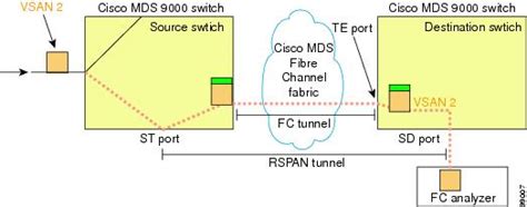 Cisco Mds 9000 Series System Management Configuration Guide Release 9