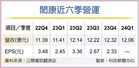 先進製程需求夯 閎康q2續旺 日報 工商時報