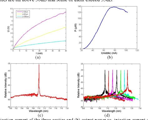 Figure 3 From GaAs AlGaAs Tunable Laser Using Fabry Perot Filters Based