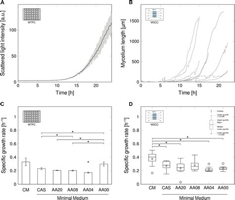 Frontiers Germination And Growth Analysis Of Streptomyces Lividans At The Single Cell Level