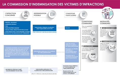 Comprendre Lindemnisation Dune Victime D Infraction Fonds De