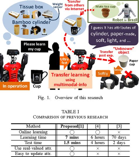 Figure 1 From Ultra Fast Multimodal And Online Transfer Learning On