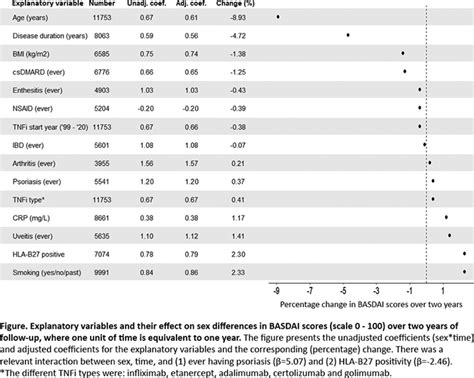 POS SEX DIFFERENCES IN PATIENT REPORTED OUTCOMES IN AXIAL SPONDYLOARTHRITIS PATIENTS TREATED