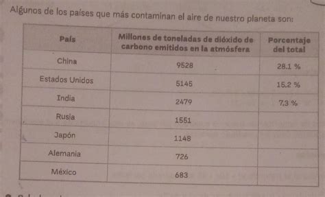 Calcula Qu Porcentaje Del Total Emiten Rusia Jap N Alemania Y M Xico