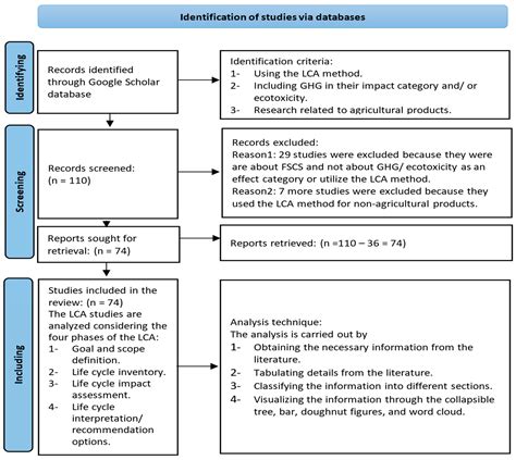 Climate Free Full Text Environmental Impact Assessment Of