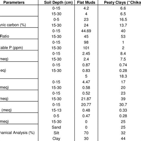 Physio Chemical Analysis Of The Soils Obtained At Eagle Island Mangrove