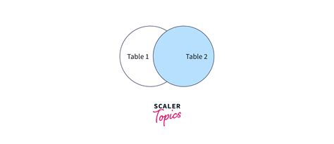 INNER JOIN Vs OUTER JOIN In SQL Scaler Topics