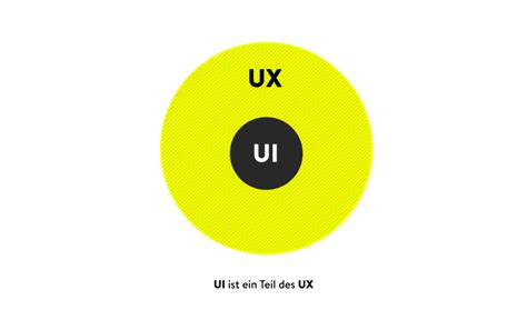 UI Vs UX Design Den Unterschied Verstehen THE BRETTINGHAMS