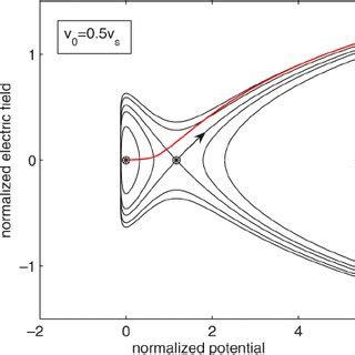 Bohm S Diagram Of The Plasma Sheath Structure With His Initial