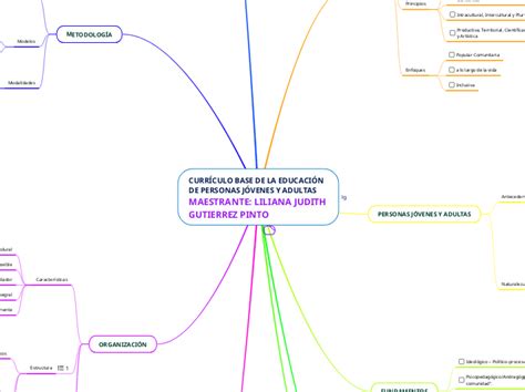 CURRÍCULO BASE DE LA EDUCACIÓN DE PERSONAS Mind Map