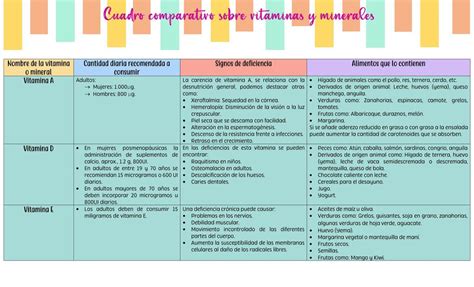 Cuadro Comparativo Sobre Vitaminas Y Minerales Udocz Hot Sex Picture