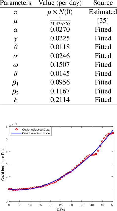 Model Parameters Values Used For Numerical Simulations Download