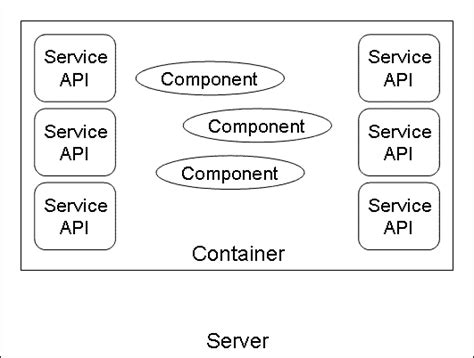 The J2ee Containercomponent Architecture Download Scientific Diagram